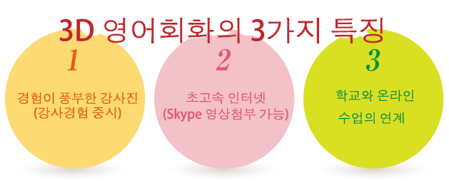 3D英会話の3つの特徴〜１経験豊富な講師陣（講師経験重視）　２高速インターネット（Skype映像付可能）　３学校とオンラインでのフォローアップ